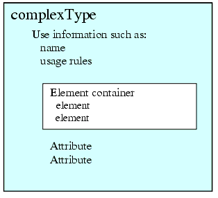 General form of a complexType