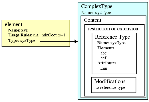 Relationship of content to Type