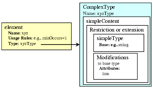 Relationship of simpleContent to complexType