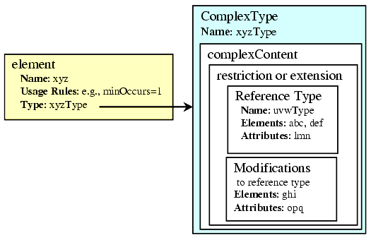 Relationship of complexContent to complexType