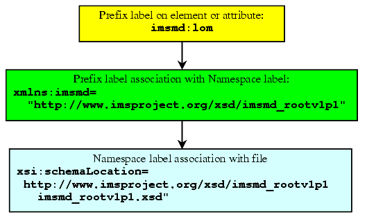 Prefix to namespace to schema