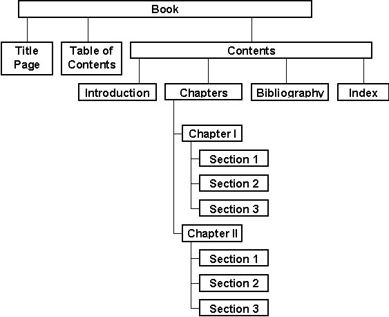 Structure of a book