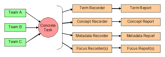 Method of Multiples: Multiple members of multiple teams collaborate on a task while b eing observed by multiple, independently tasked recorders.